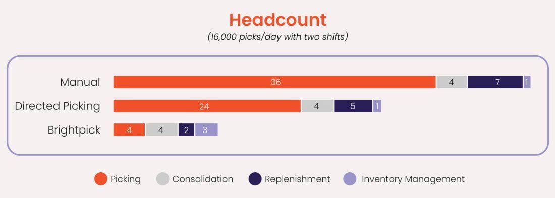 Which is better for your operations: Brightpick Autopicker vs directed ...